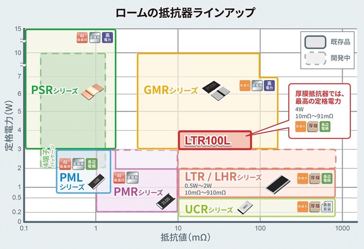 業界最高※の定格電力4Wを実現した厚膜シャント抵抗器「LTR100L」を開発